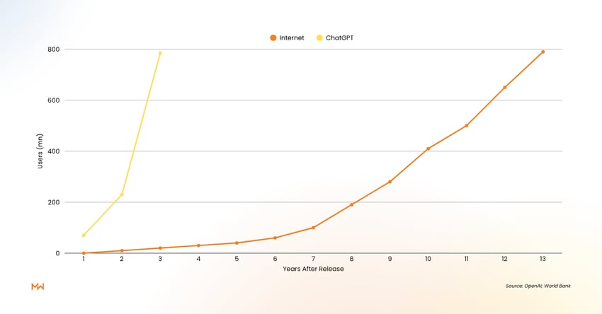 Chart comparing internet adoption (~10 years) versus generative AI adoption (2 years) to reach 40% of U.S. adults