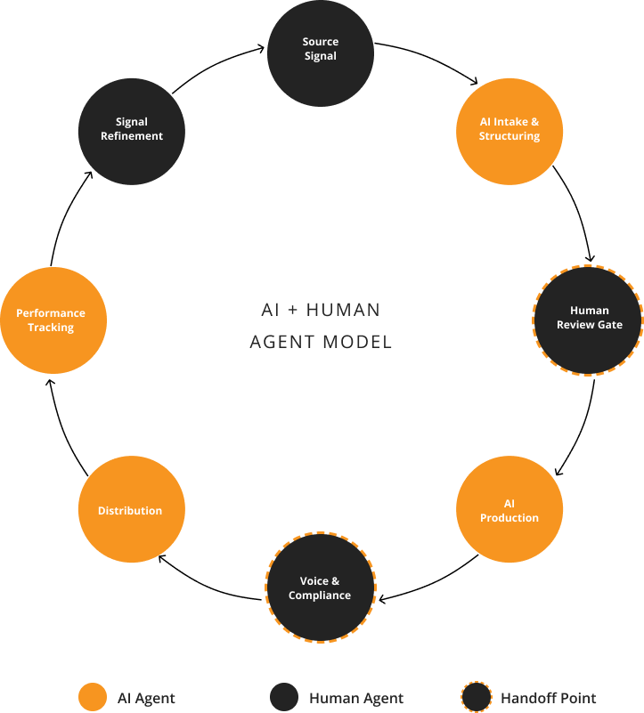 AI + Human Agent Operating Model