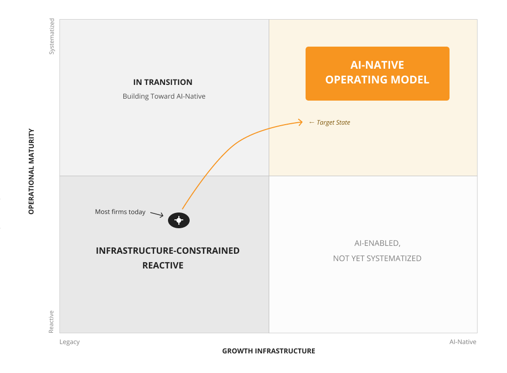 Growth Infrastructure Maturity Map